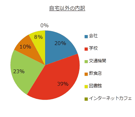【図2】MOOCを主に学習した場所　自宅以外の内訳のグラフ