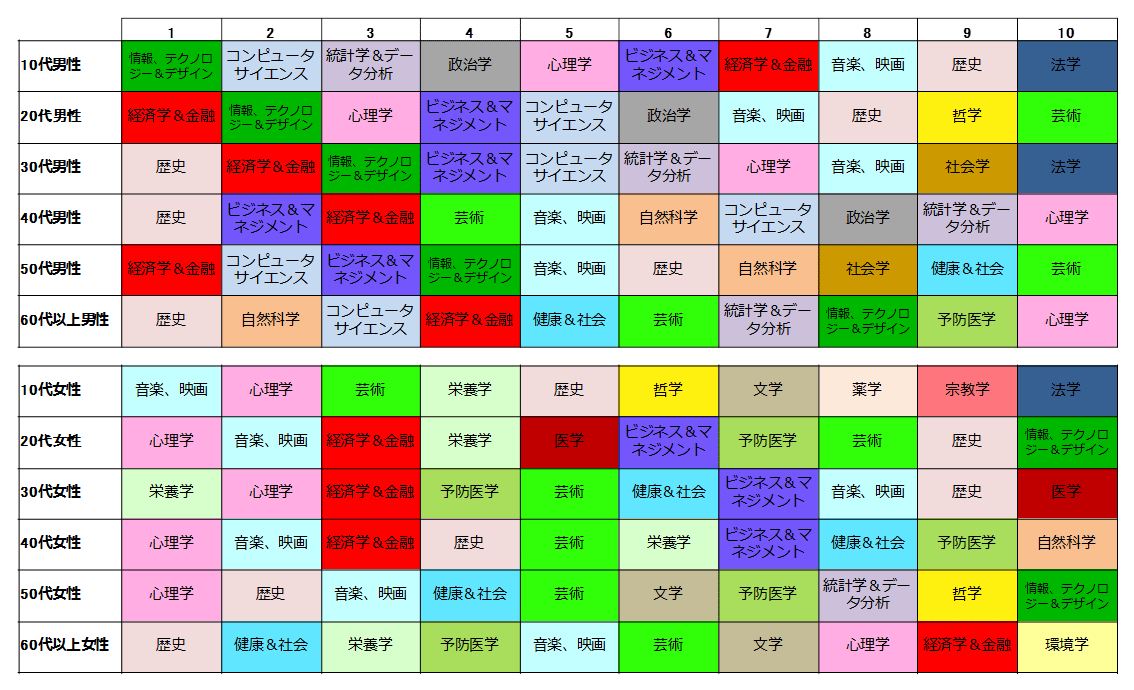 【図3-2】学習したい希望分野（性年代別）の表