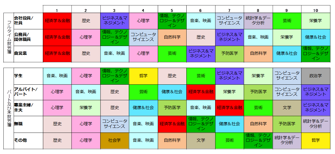 【図3-3】学習したい希望分野（職業別）の表