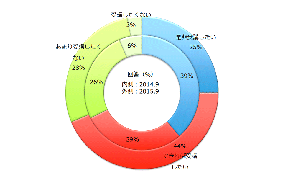 【図4-1】「反転学習コース」の受講意向のグラフ
