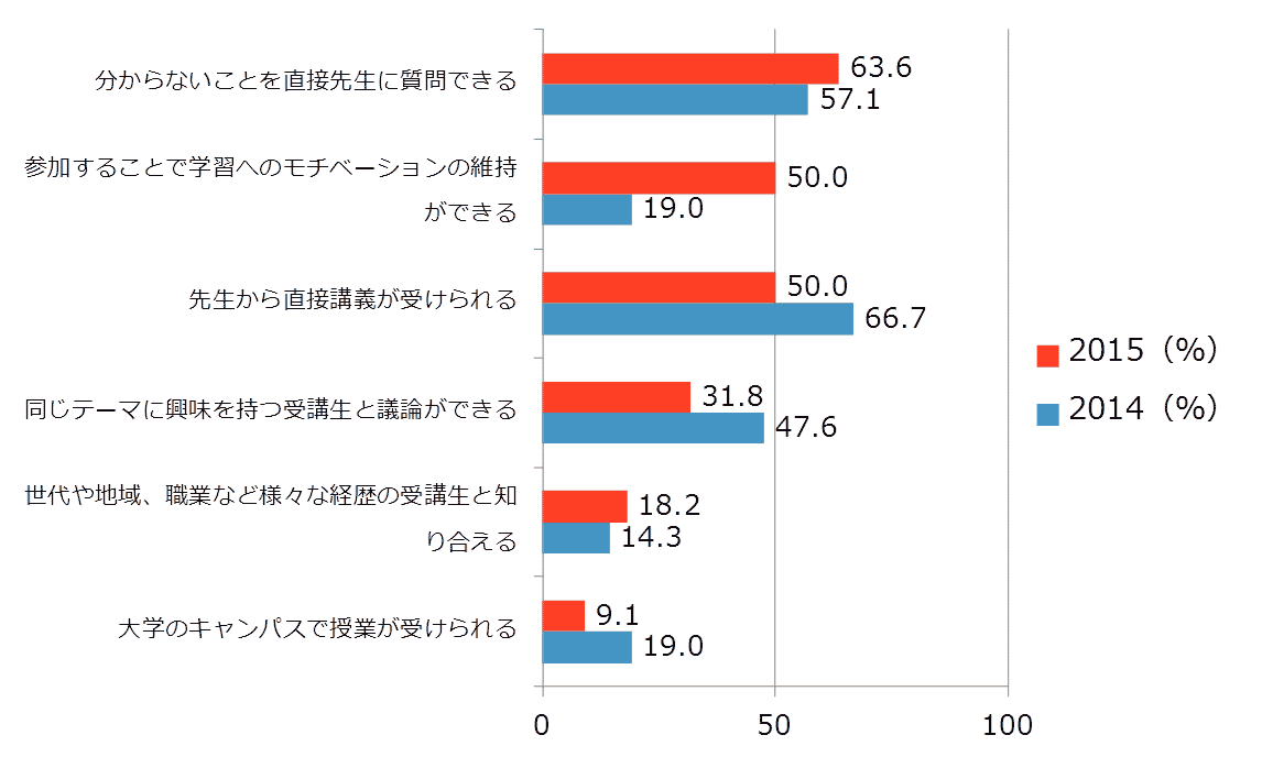 【図4-2】「反転学習コース」を受講したい理由のグラフ