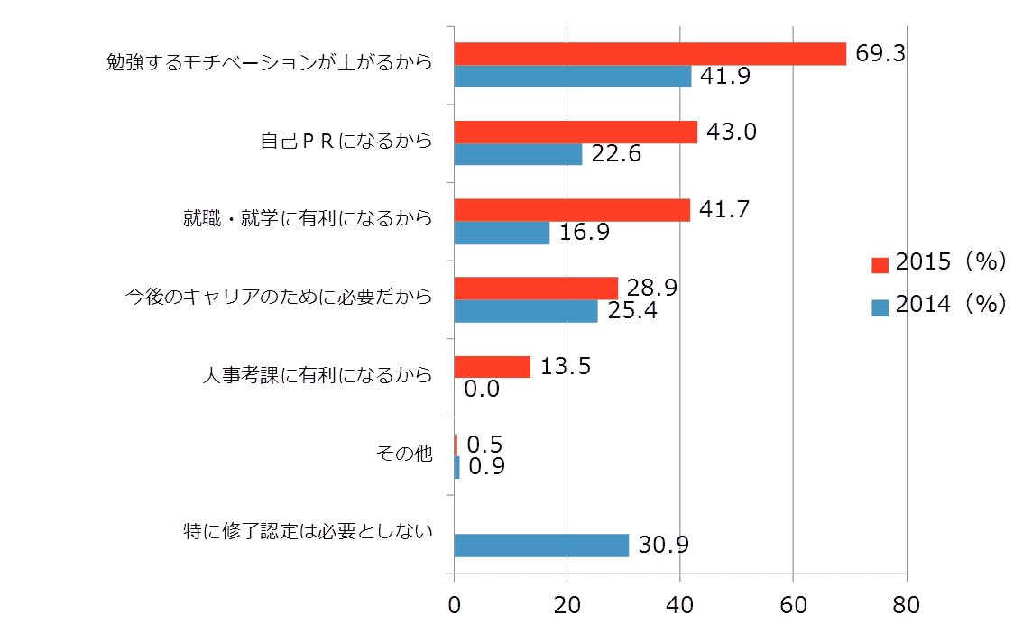 【図4-4】修了証の認定を必要とする理由のグラフ