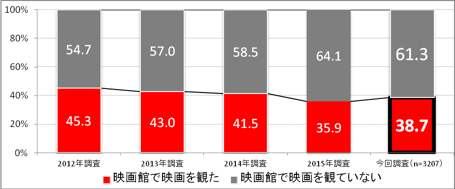 【図2】過去調査からの鑑賞率の推移（単一回答）