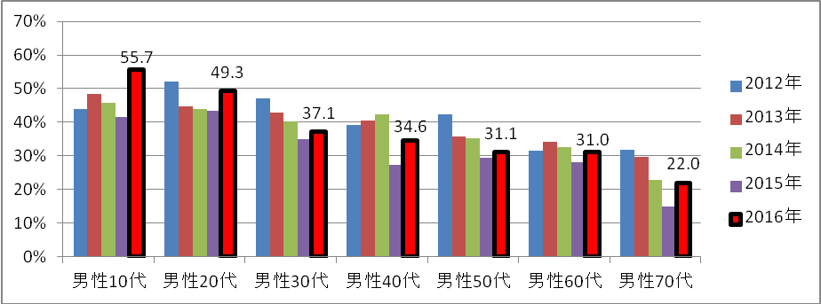 【図3】（男性）年代別の鑑賞率の推移（単一回答）