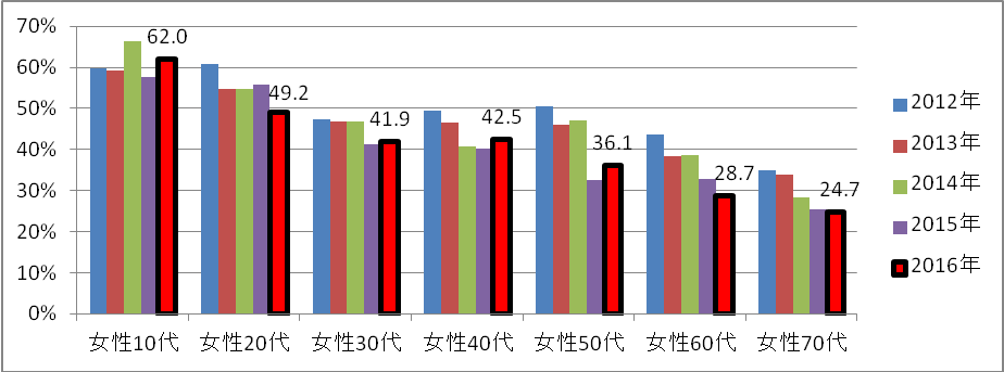 【図4】（女性）年代別の鑑賞率の推移（単一回答）