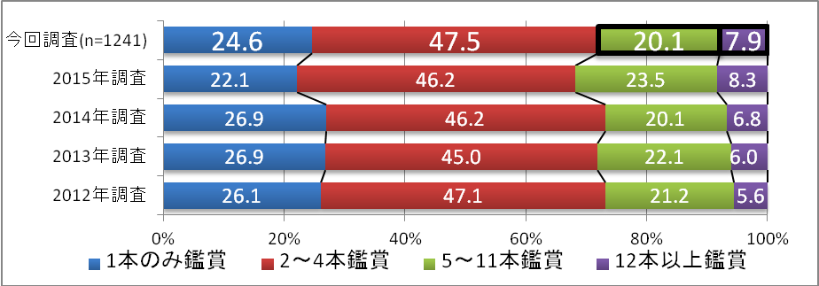 【図5】直近1年以内に映画館で観た映画本数の推移（単一回答）