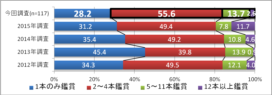 【図6】男性10代の映画館で観た映画本数の推移（単一回答）