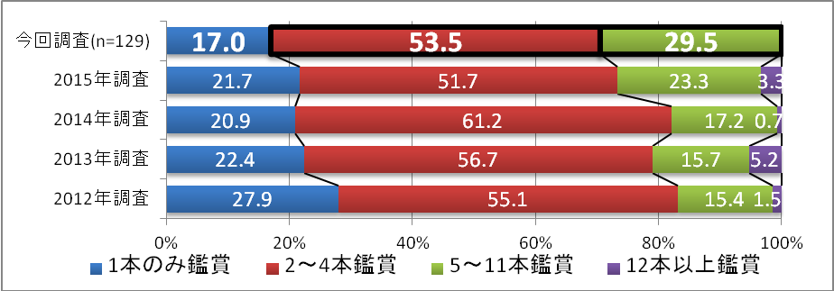 【図7】女性10代の映画館で観た映画本数の推移（単一回答）