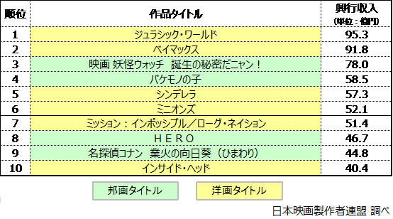 【表1】2015年映画興行収入ランキングトップ10
