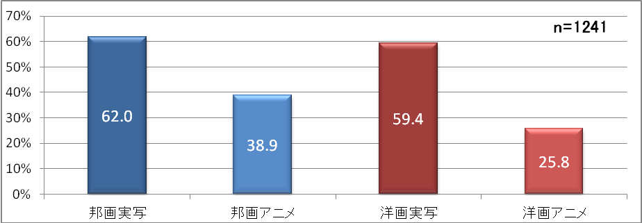 【図8】直近1年以内の4ジャンルの鑑賞率