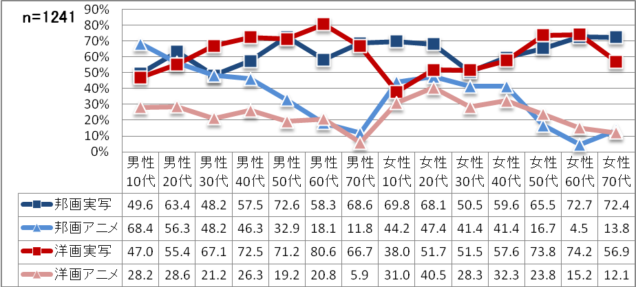 【図9】（性年代別）直近1年以内の4ジャンルの鑑賞率比較