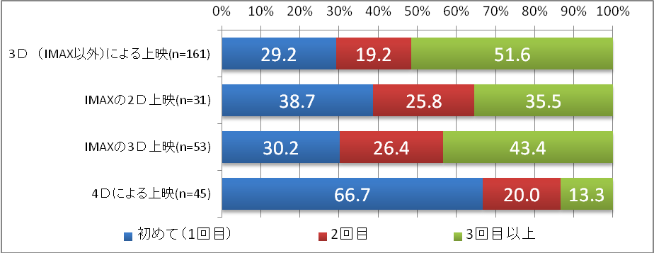 【図12】直近1年以内に鑑賞した上映形態は何回目だったか（単一回答）