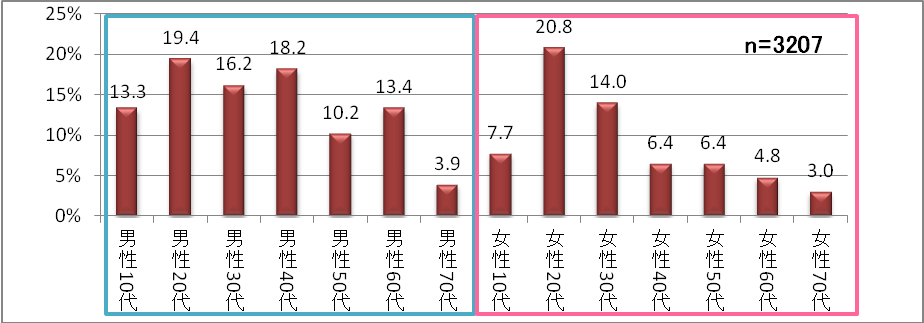 【図14】性年代別の有料動画配信サービスの利用率（複数回答）
