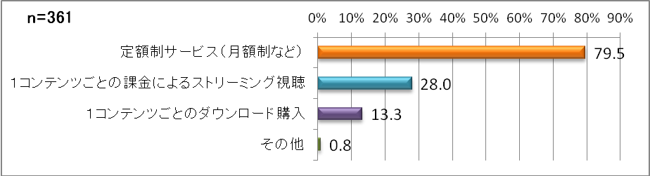 【図15】有料動画配信サービスの料金形態（複数回答）