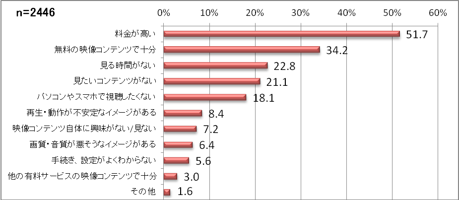 【図18】有料動画配信サービスを利用したくない理由（複数回答）