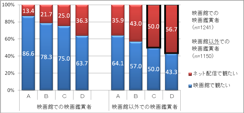 【図20】ユーザー別「映画館」と「ネット配信」の映画の鑑賞意向（単一回答）
