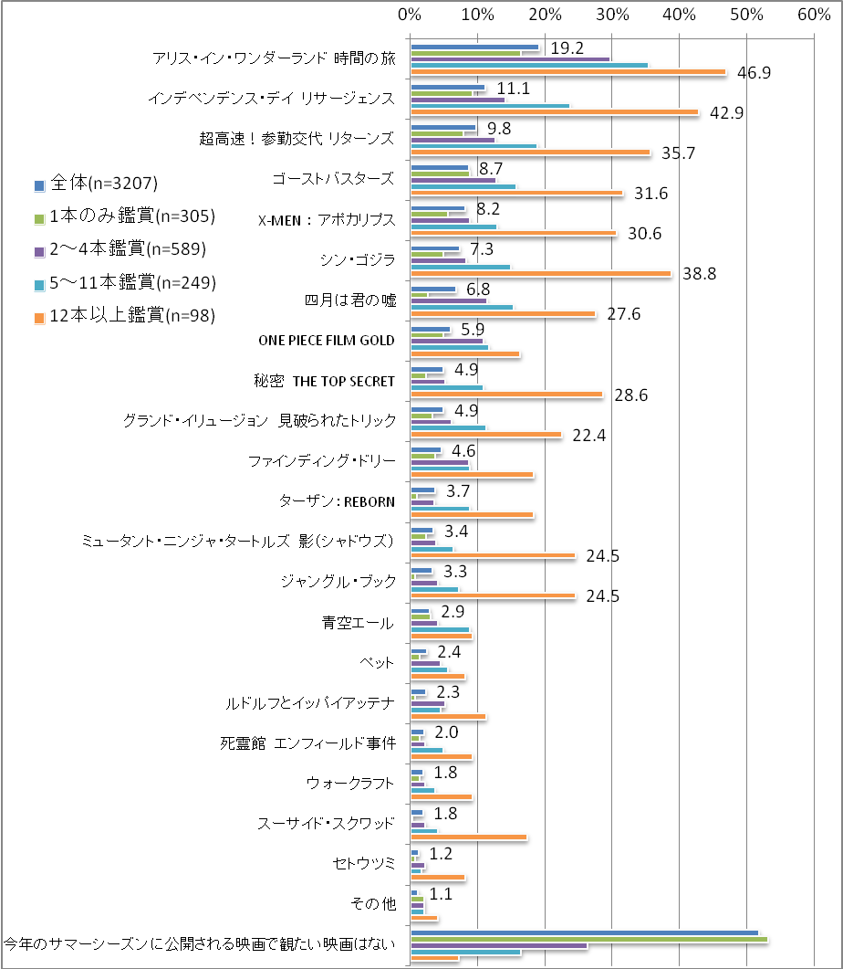 【図21】2016年夏に観たい映画（複数回答）