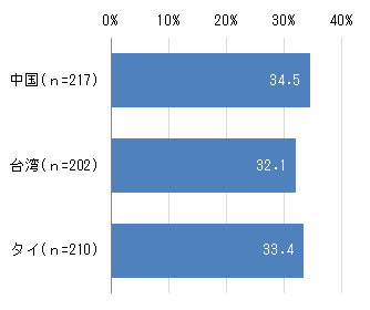 【図1-1】観光客の居住国別内訳（N=629・SA・単位:%）