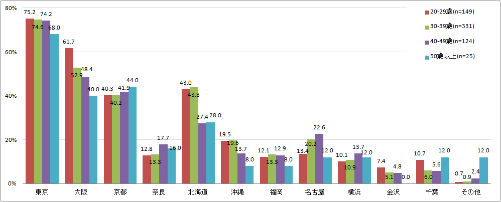 【図1-4】国内観光での訪問場所（年代別）（N=629・MA・単位:%）