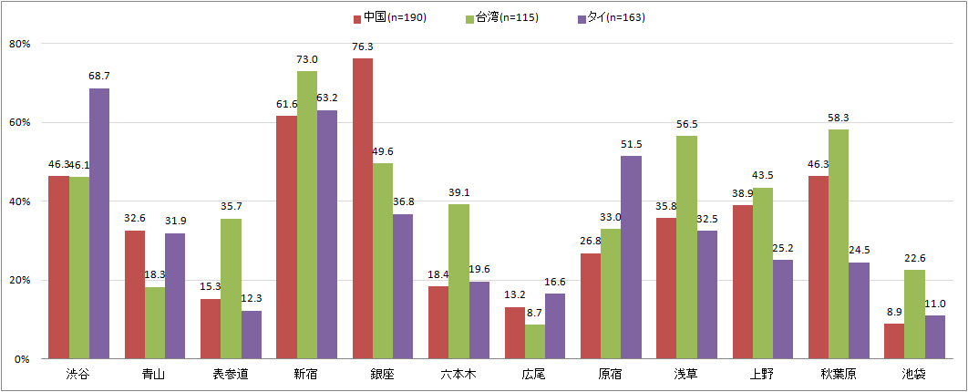 【図2-2】都内観光での訪問した街（国別）（N=468・MA・単位:%）