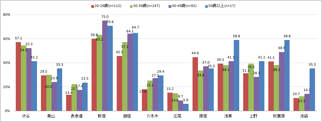 【図2-3】都内観光での訪問した街（年代別）（N=468・MA・単位:%）
