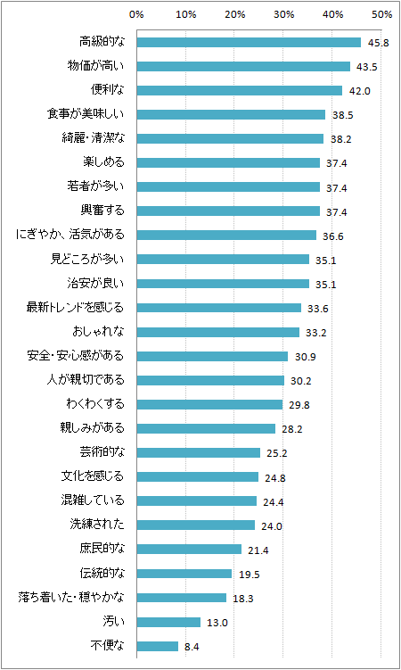 【図3-3】銀座のイメージ(N=262)