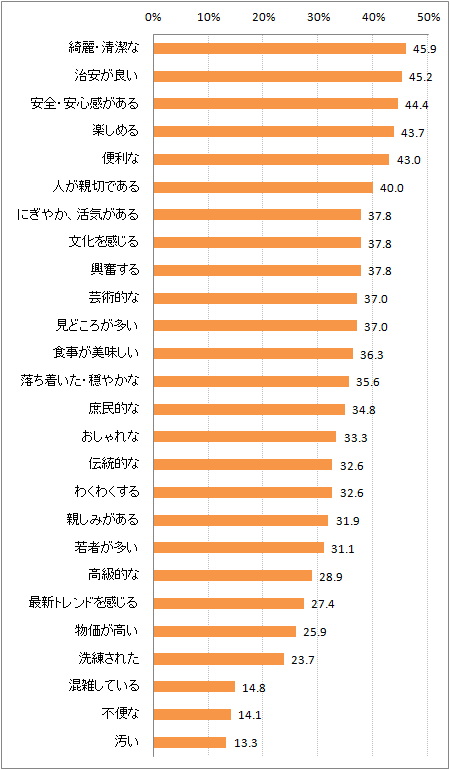 【図3-4】青山のイメージ(N=135)