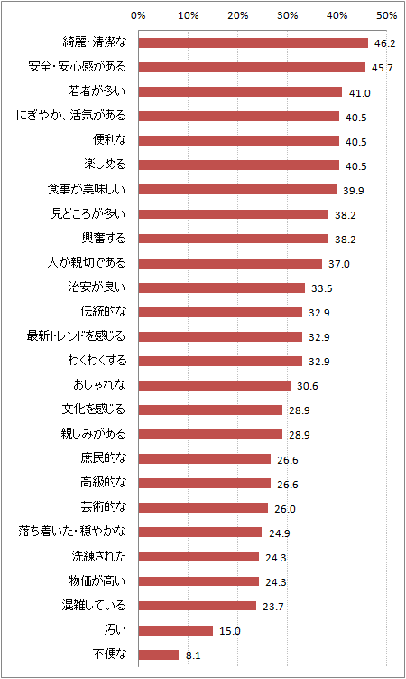 【図3-6】原宿のイメージ(N=173)