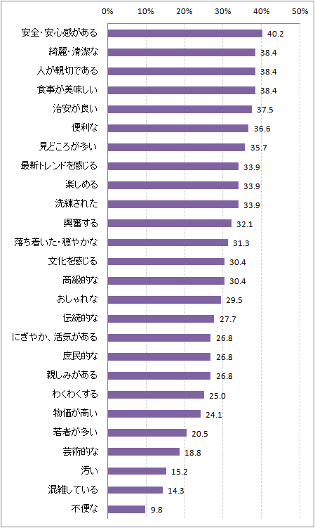 【図3-7】六本木のイメージ(N=112)