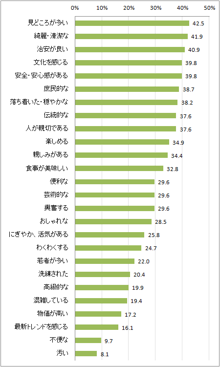 【図3-8】浅草のイメージ(N=186)