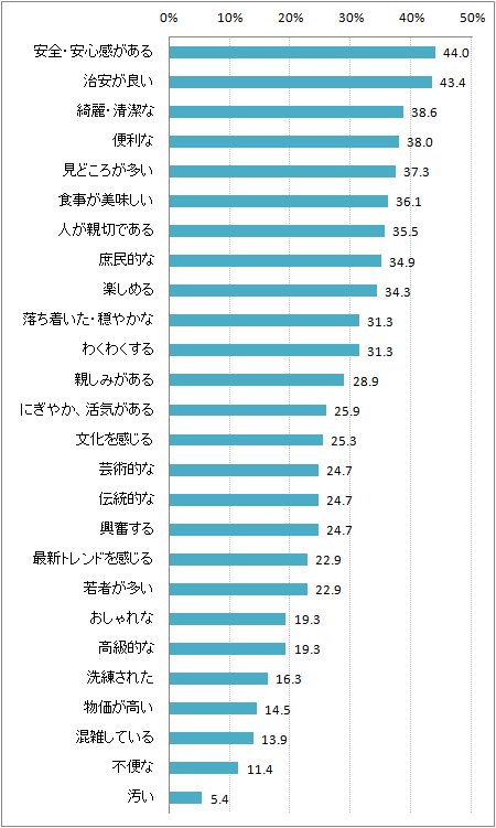 【図3-9】上野のイメージ(N=166)
