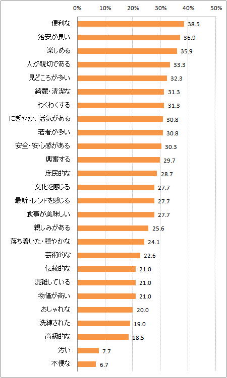 【図3-10】秋葉原のイメージ(N=195)