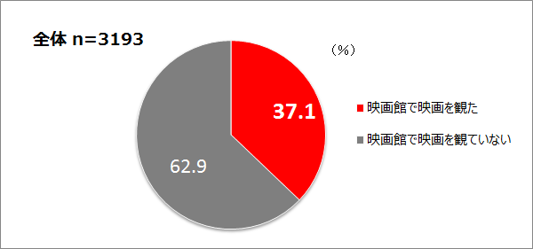 【図1】直近1年以内の映画館での映画鑑賞率＜単一回答＞