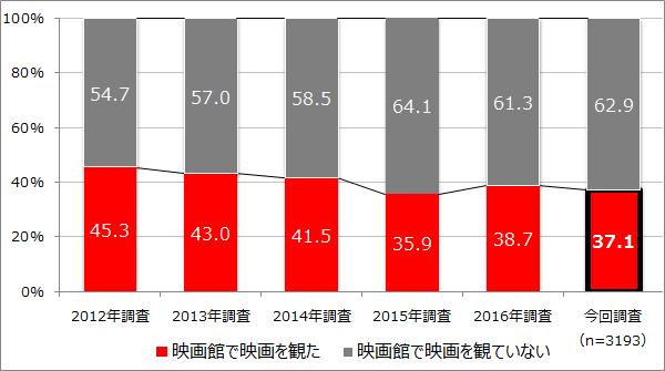 【図2】過去調査からの鑑賞率の推移＜単一回答＞