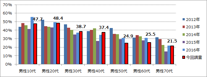 【図3】（男性）年代別の鑑賞率の推移