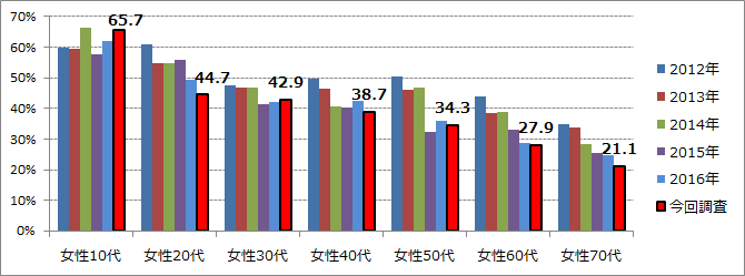【図4】（女性）年代別の鑑賞率の推移