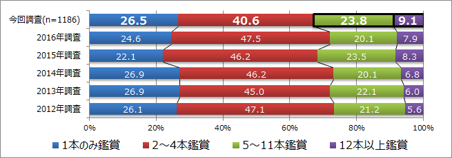 【図5】直近1年以内に映画館で観た映画本数の推移