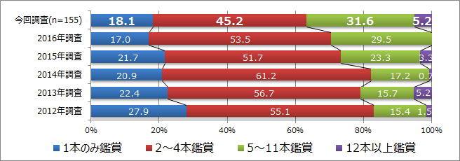 【図7】直近1年以内で女性10代が映画館で観た映画本数の推移