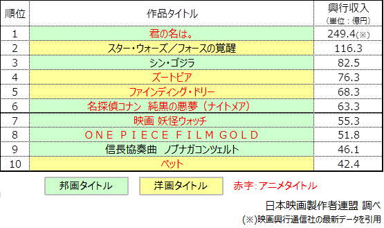 【表1】2016年映画興行収入ランキングトップ10