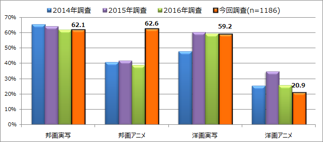 【図8】直近1年以内の4ジャンルの鑑賞率