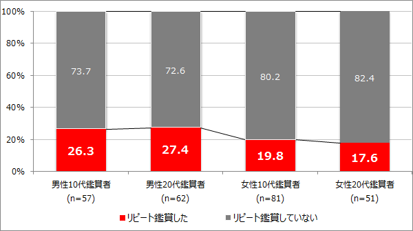 【図16】10代20代における「君の名は。」のリピート鑑賞率＜単一回答＞