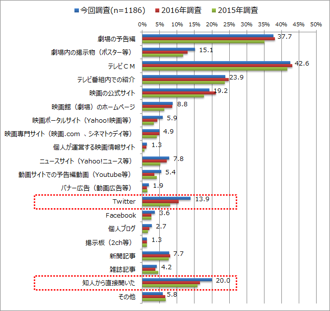 【図17】直近に観たタイトルに興味をもった情報源＜複数回答＞