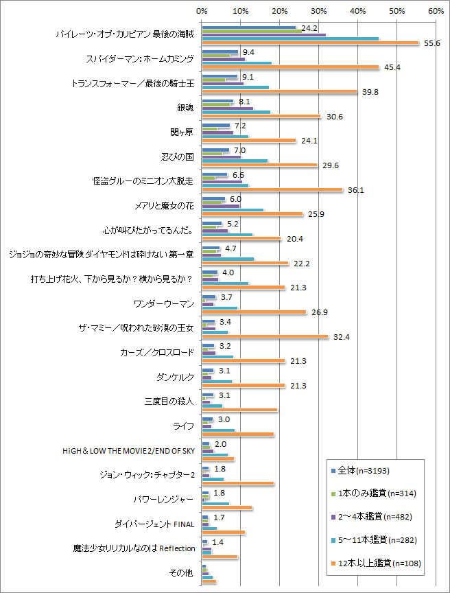 【図20】2017年夏に観たい映画＜複数回答＞