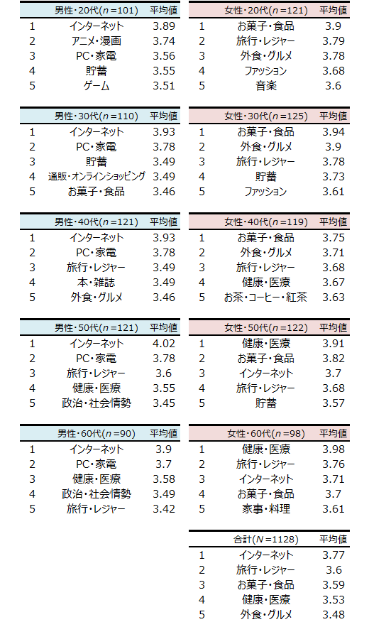 【表1】興味・関心のあるジャンル　性年代別　上位5位（全44ジャンル中）