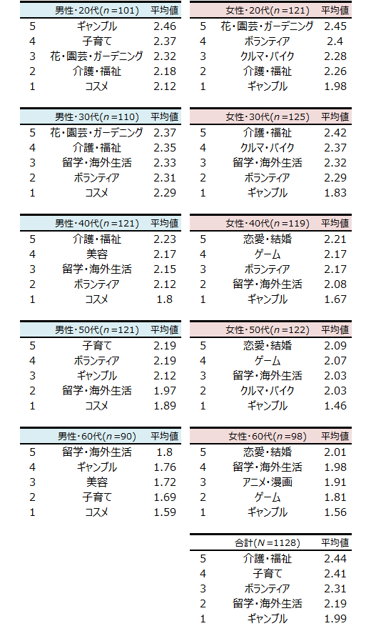 【表2】興味・関心のあるジャンル　性年代別　下位5位（全44ジャンル中）