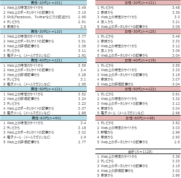 【表3】興味のある商品・サービスが紹介されている情報源（各性年代別　上位5位/全13項目中）