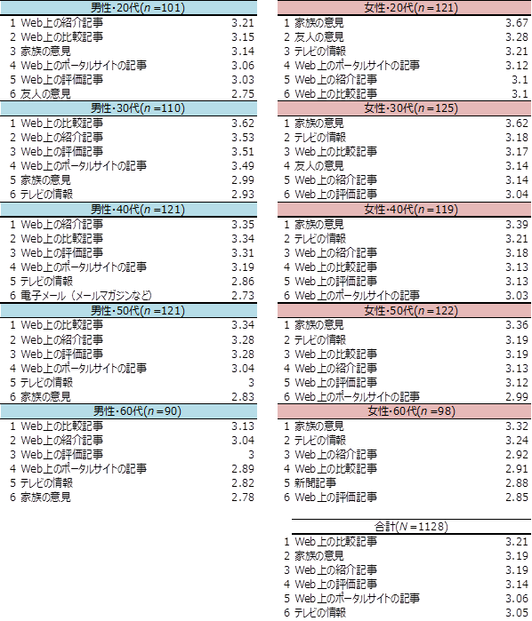 【表4】商品・サービスの購買検討時に参考にする情報源（各性年代別　上位6位/全14項目中）