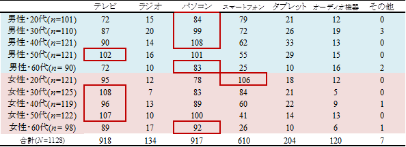 【表5】家で自由時間に使用する機器