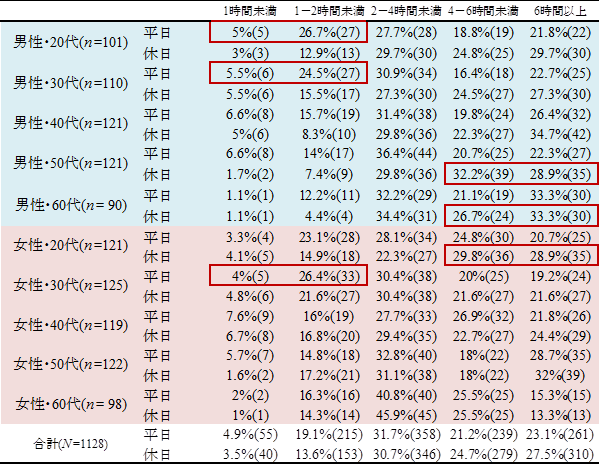 【表6】1日の機器の使用時間