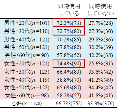 【表7】余暇時の複数の機器の併用状況について